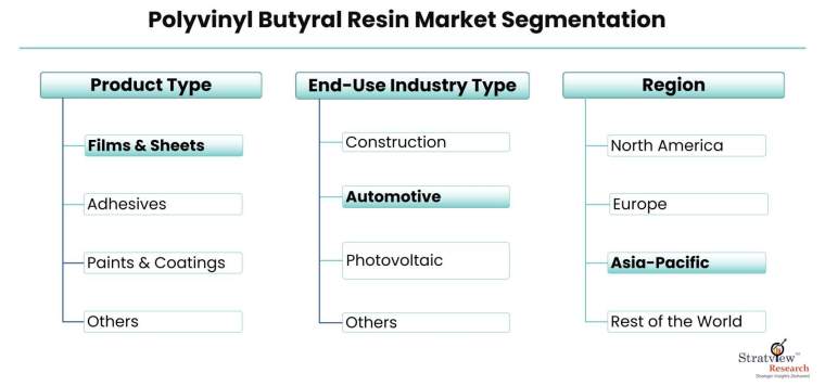 Polyvinyl-Butyral-Resin-Market-Segmentation
